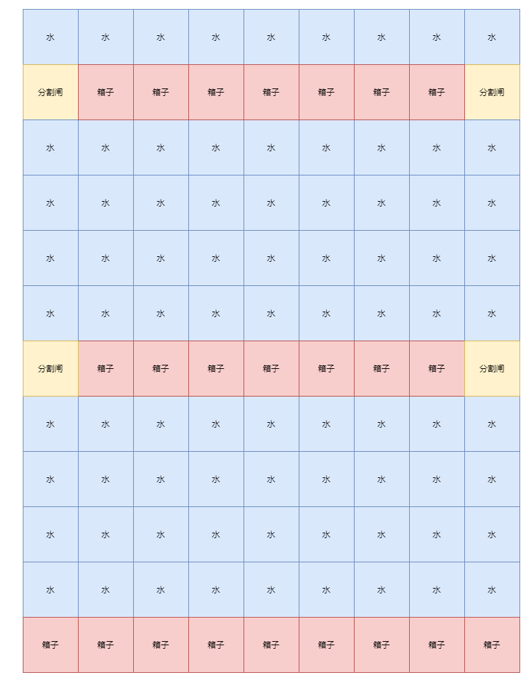 使用分割闸和横向箱列分区收集的俯视示意